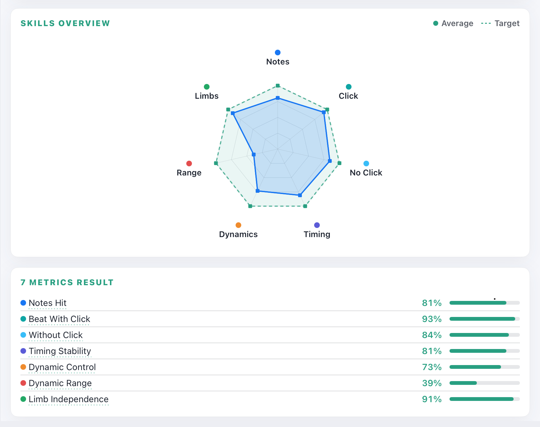 iQuantize skills overview: radar chart across seven drumming skill dimensions with per-metric percentages